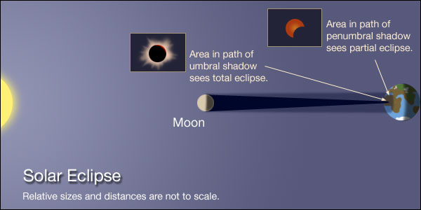 Diagram to show the Sun Earth Moon geometry and the umbra and penumbra of the Moon's shadow during a solar eclipse
